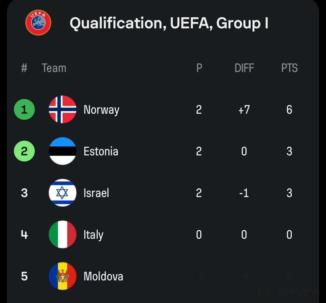 意大利大胜芬兰，成功晋级欧洲杯四强，战绩斐然